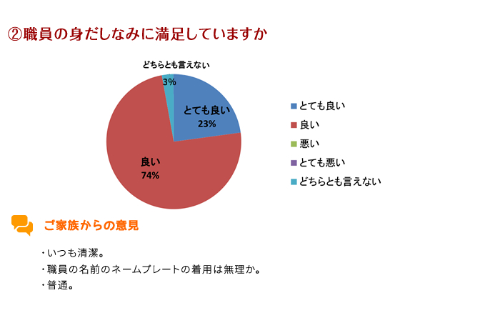 顧客満足度調査結果3